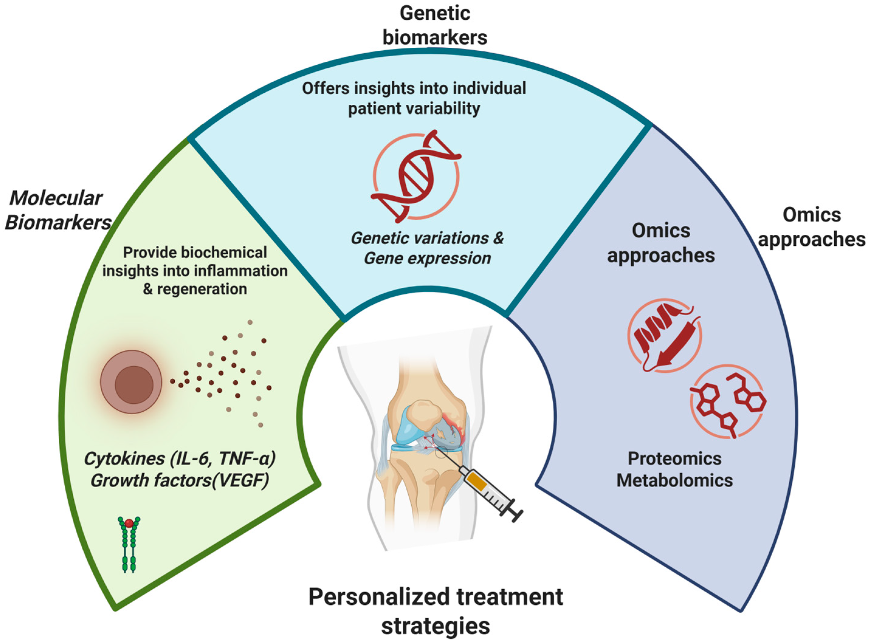 Orthobiologics (Regenerative Medicine) FAQ